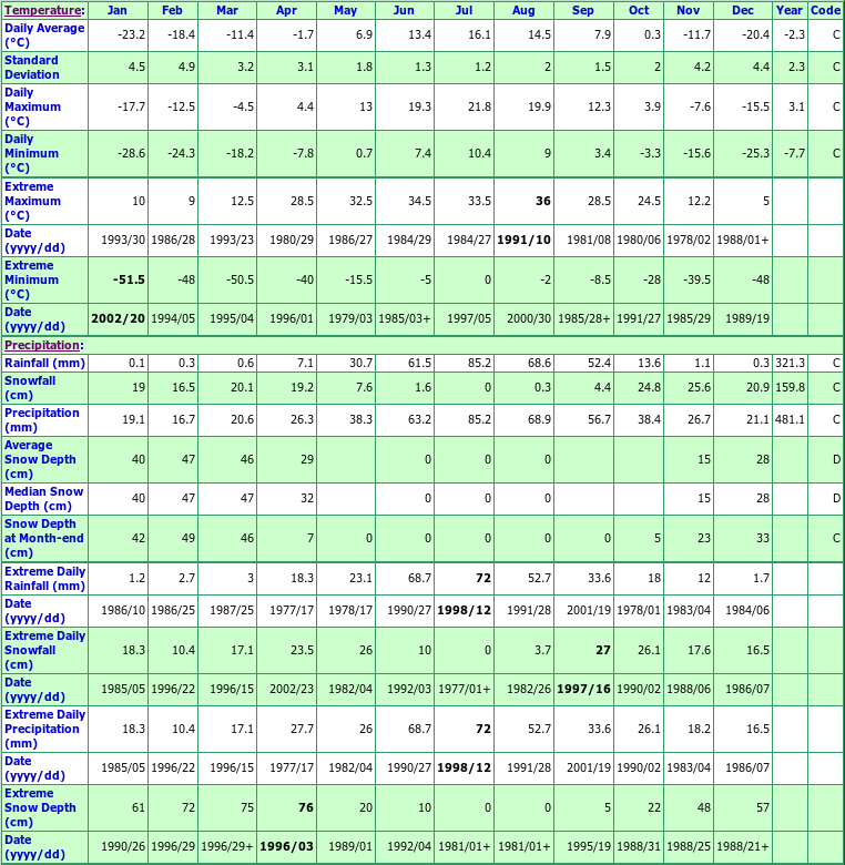 Key Lake Climate Data Chart